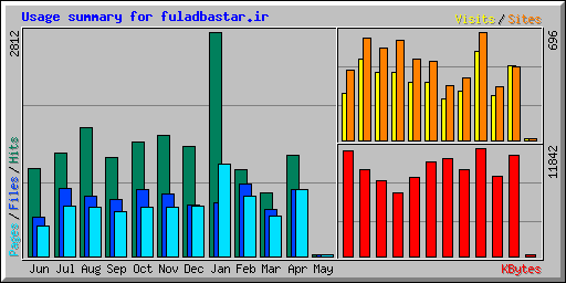 Usage summary for fuladbastar.ir